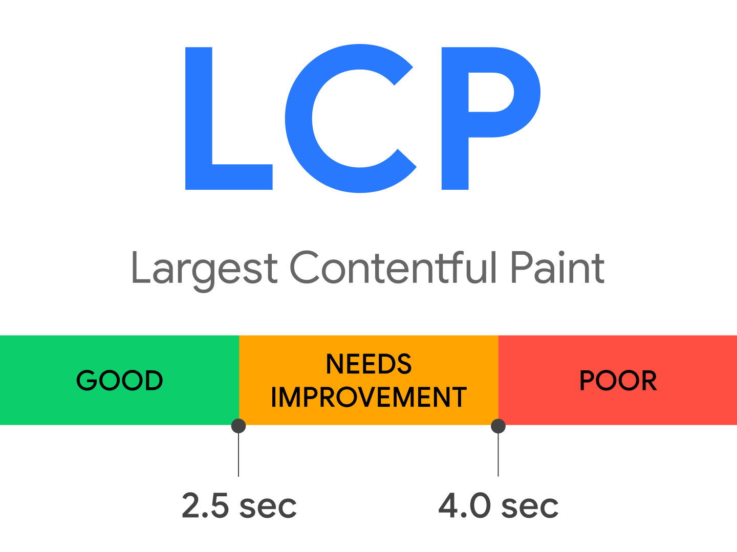 LCP in Core Web Vitals values
