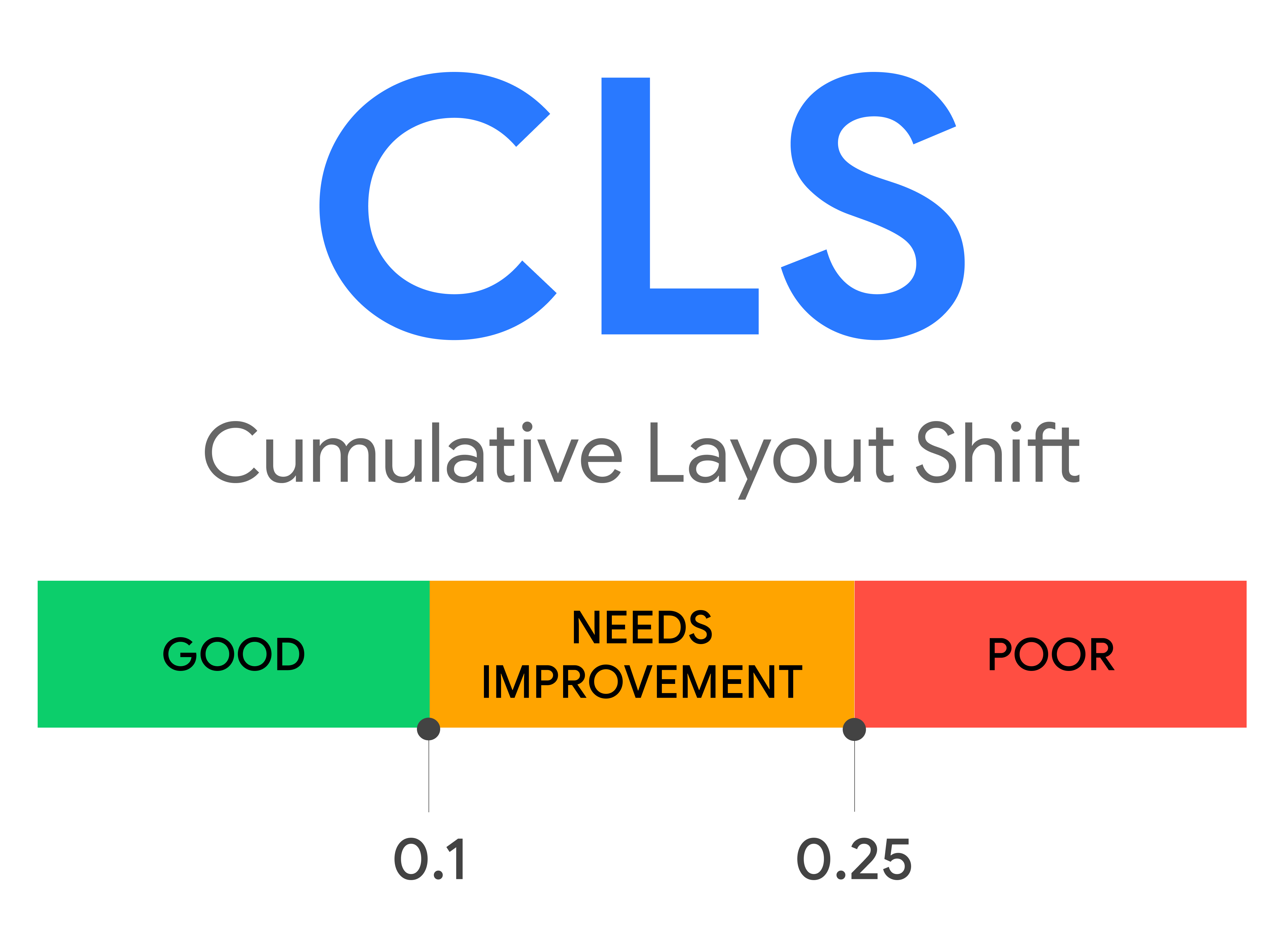 What is CLS in Core Web Vitals